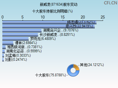 871634股东变动图