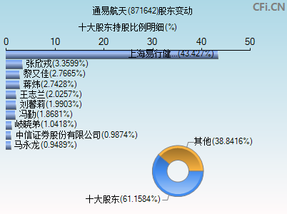 871642股东变动图