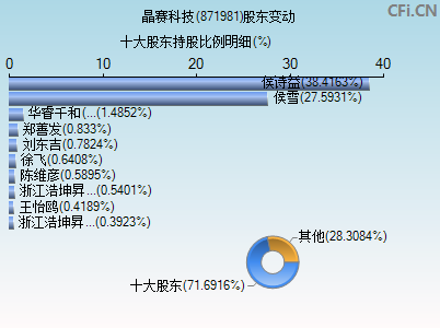 871981股东变动图