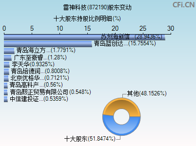 872190股东变动图