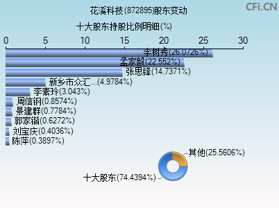 872895股东变动图