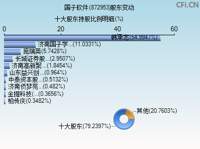 872953股东变动图