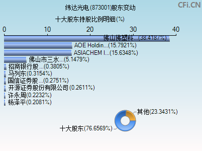 873001股东变动图