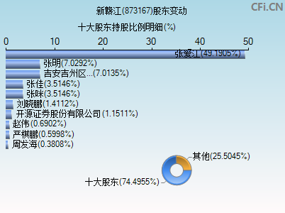 873167股东变动图