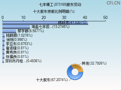 873169股东变动图