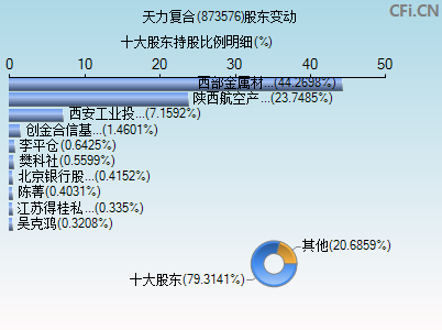 873576股东变动图