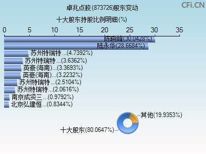 873726股东变动图