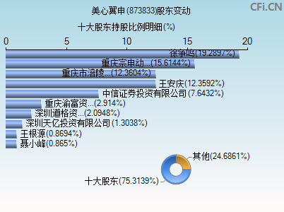 873833股东变动图