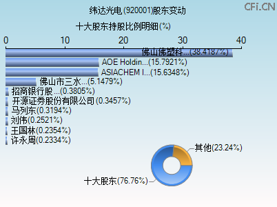 920001股东变动图
