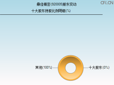 920005股东变动图
