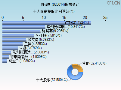 920014股东变动图