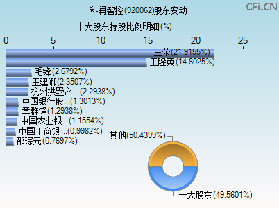 920062股东变动图
