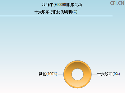 920066股东变动图 920066股东变动图