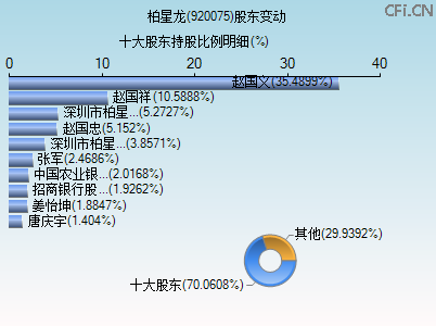 920075股东变动图