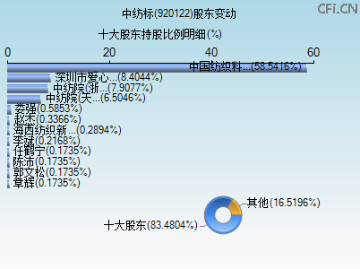 920122股东变动图