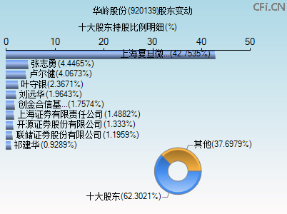 920139股东变动图 920139股东变动图