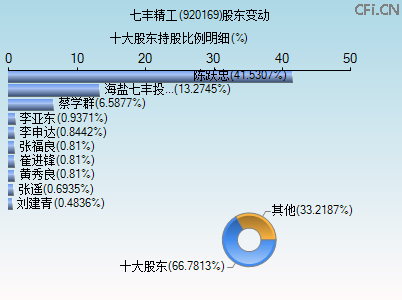 920169股东变动图