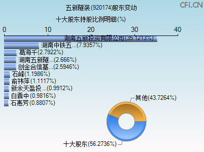 920174股东变动图