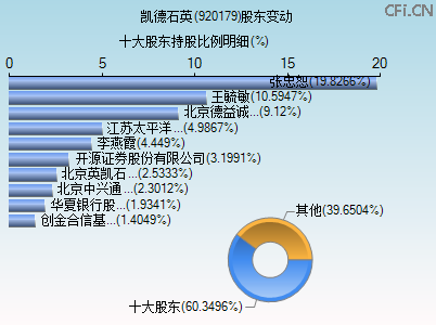920179股东变动图