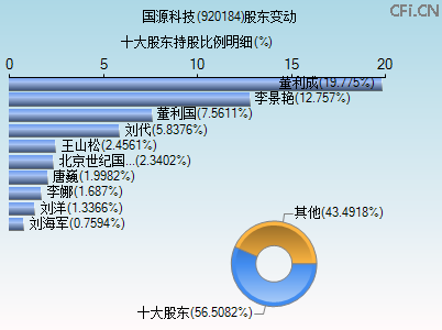 920184股东变动图