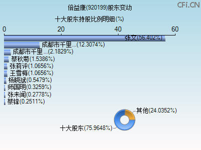 920199股东变动图 920199股东变动图