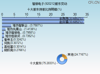 920212股东变动图