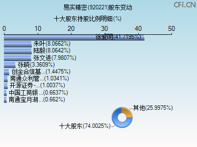 920221股东变动图