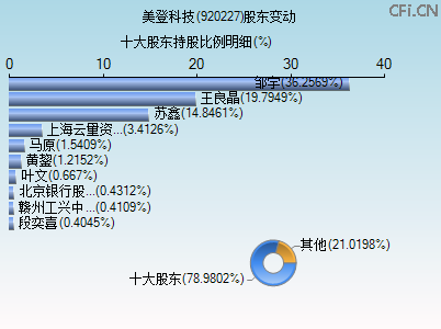 920227股东变动图