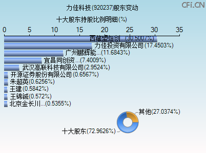 920237股东变动图 920237股东变动图