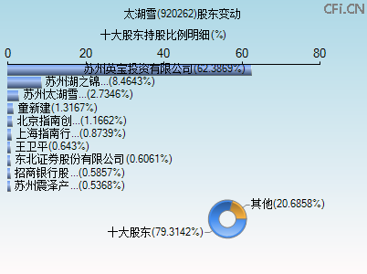920262股东变动图