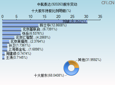 920263股东变动图