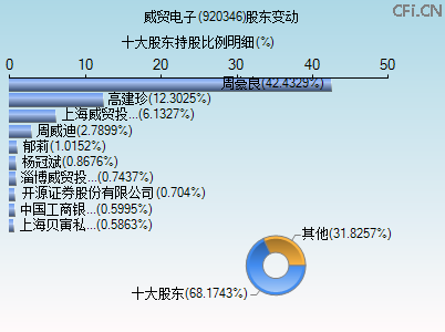 920346股东变动图