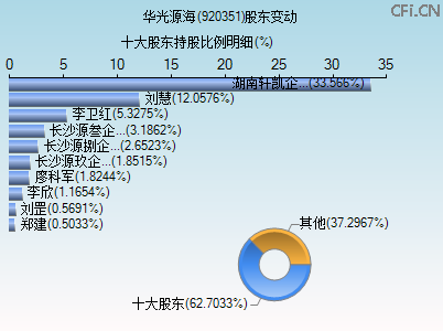 920351股东变动图 920351股东变动图