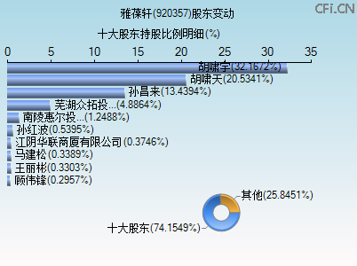 920357股东变动图