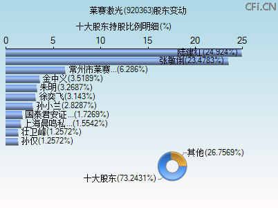 920363股东变动图