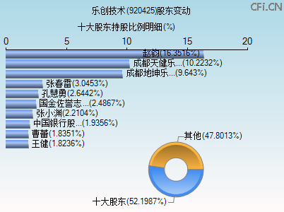 920425股东变动图