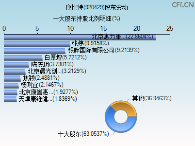 920429股东变动图