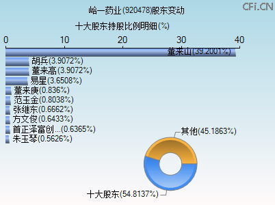 920478股东变动图 920478股东变动图