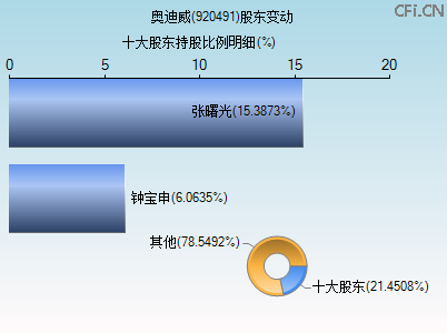 920491股东变动图 920491股东变动图