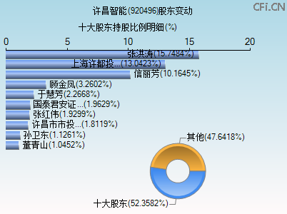 920496股东变动图