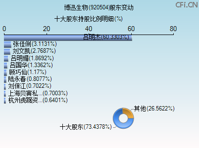 920504股东变动图 920504股东变动图
