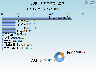 920505股东变动图