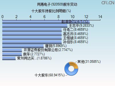 920509股东变动图