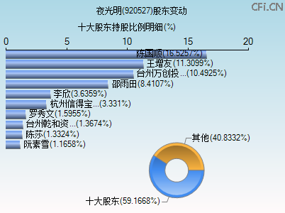 920527股东变动图 920527股东变动图