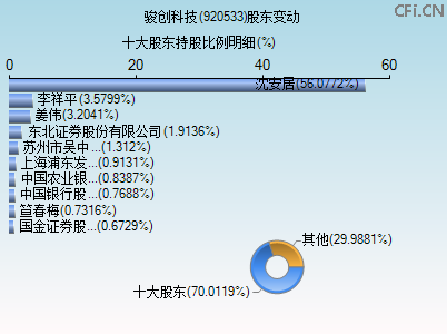 920533股东变动图 920533股东变动图