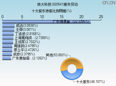 920541股东变动图