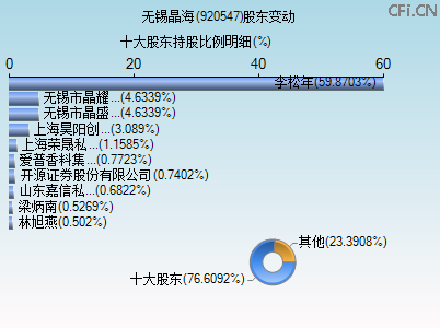920547股东变动图 920547股东变动图