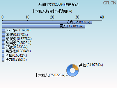920564股东变动图