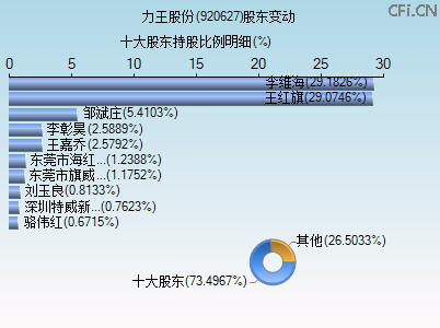 920627股东变动图