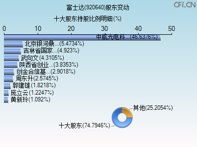 920640股东变动图